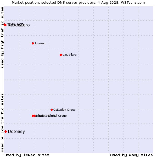 Market position of Doteasy vs. RcodeZero vs. NetEase