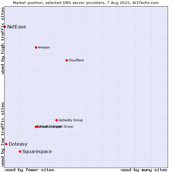 Market position of Squarespace vs. Doteasy vs. NetEase