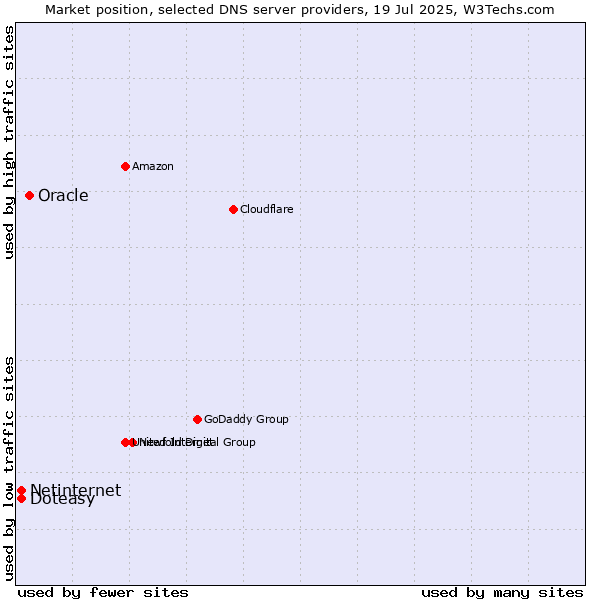 Market position of Oracle vs. Doteasy vs. Netinternet