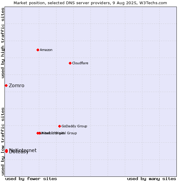 Market position of Doteasy vs. Netinternet vs. Zomro