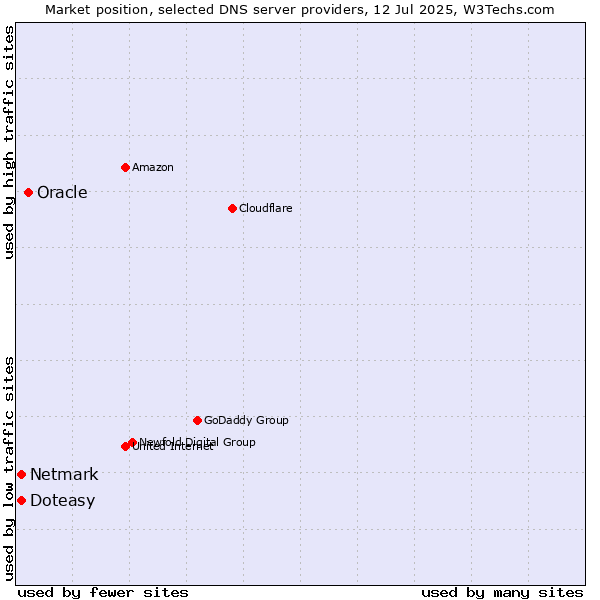 Market position of Oracle vs. Doteasy vs. Netmark
