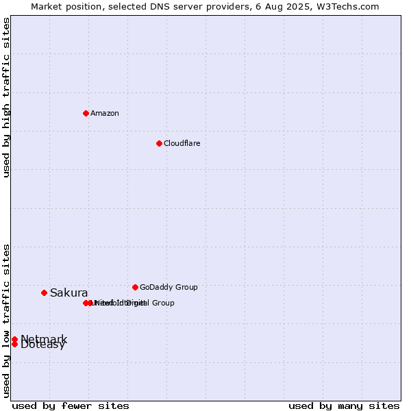 Market position of Sakura vs. Doteasy vs. Netmark
