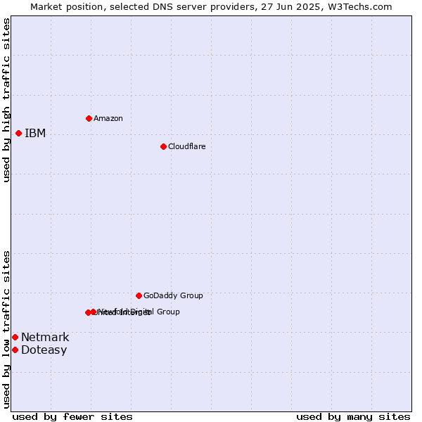 Market position of IBM vs. Doteasy vs. Netmark