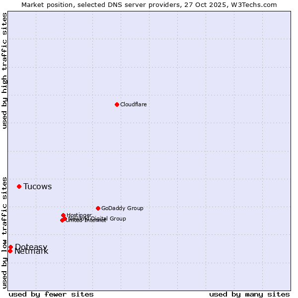 Market position of Tucows vs. Doteasy vs. Netmark