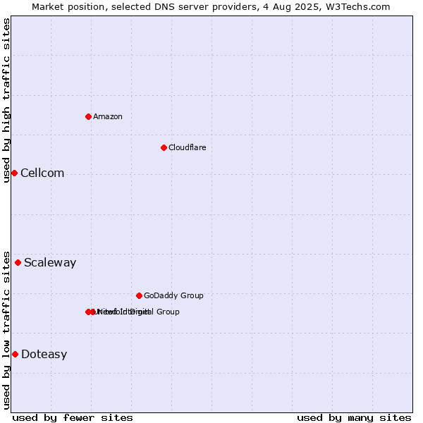 Market position of Scaleway vs. Doteasy vs. Cellcom