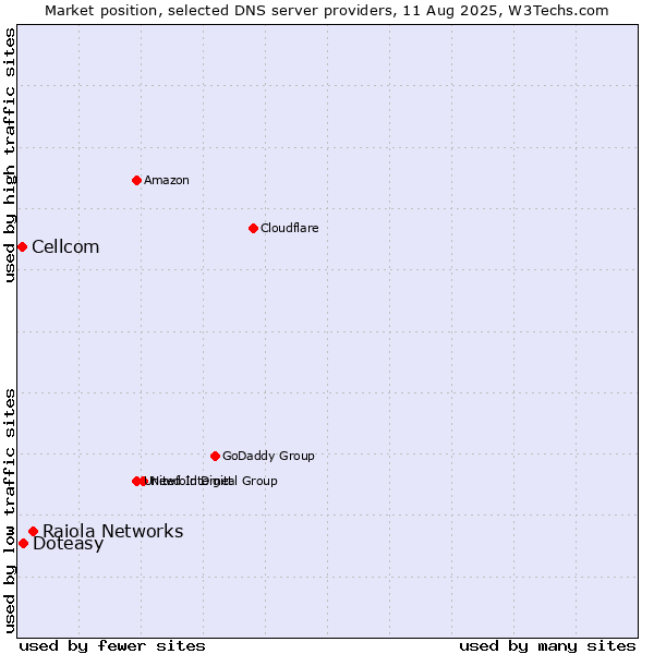Market position of Raiola Networks vs. Doteasy vs. Cellcom