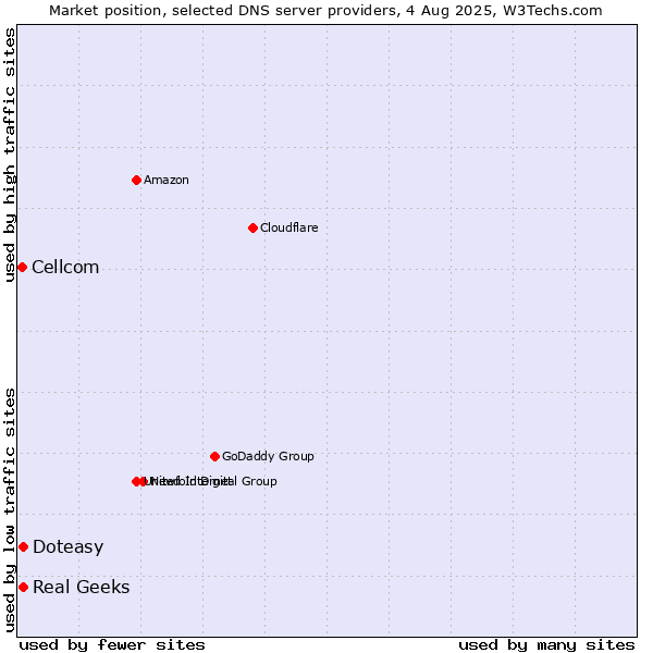 Market position of Real Geeks vs. Doteasy vs. Cellcom