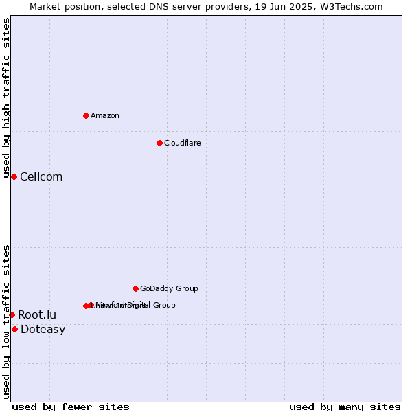 Market position of Doteasy vs. Cellcom vs. Root.lu