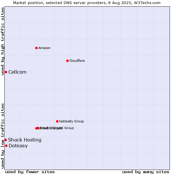 Market position of Doteasy vs. Cellcom vs. Shock Hosting