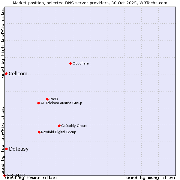 Market position of Doteasy vs. Cellcom vs. SK-NIC