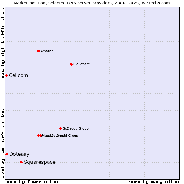 Market position of Squarespace vs. Doteasy vs. Cellcom