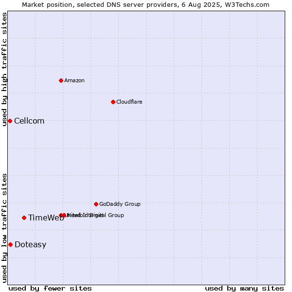 Market position of TimeWeb vs. Doteasy vs. Cellcom