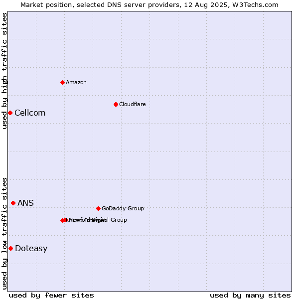 Market position of ANS vs. Doteasy vs. Cellcom