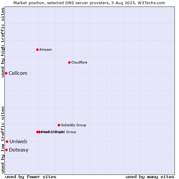 Market position of Uniweb vs. Doteasy vs. Cellcom