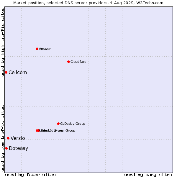 Market position of Versio vs. Doteasy vs. Cellcom