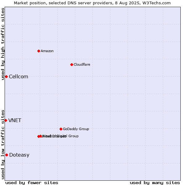 Market position of Doteasy vs. Cellcom vs. VNET