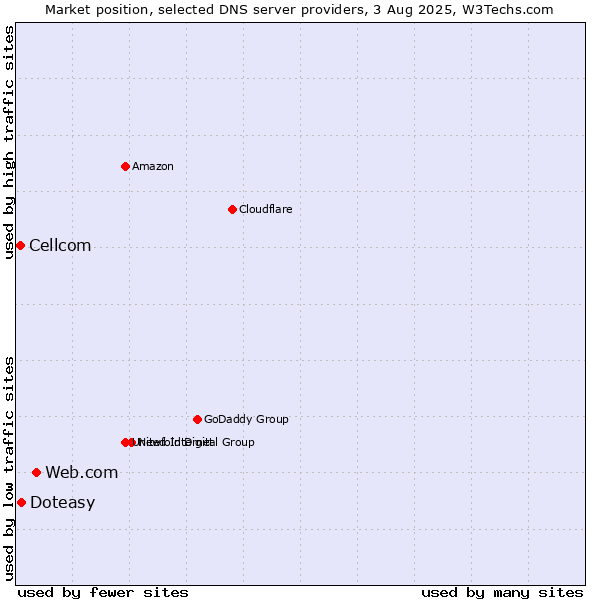 Market position of Web.com vs. Doteasy vs. Cellcom