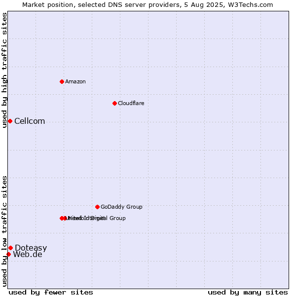 Market position of Doteasy vs. Cellcom vs. Web.de
