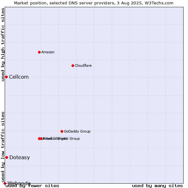 Market position of Doteasy vs. Cellcom vs. Webnode
