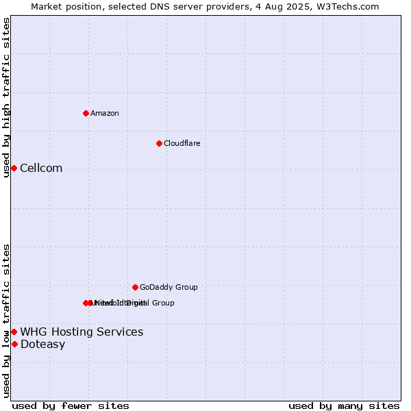 Market position of Doteasy vs. Cellcom vs. WHG Hosting Services