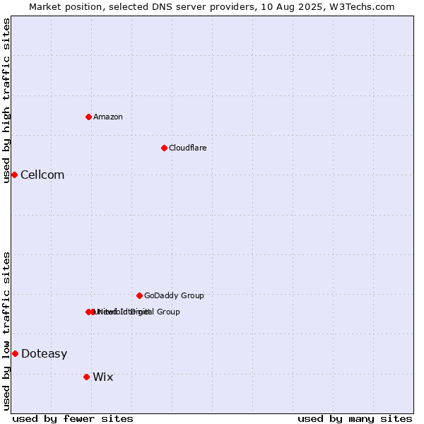 Market position of Wix vs. Doteasy vs. Cellcom