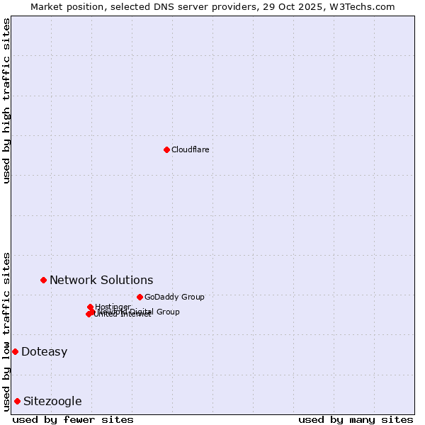 Market position of Network Solutions vs. Sitezoogle vs. Doteasy