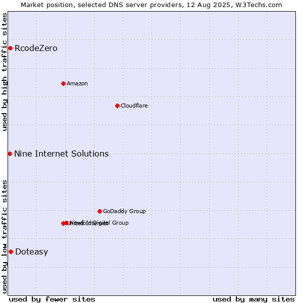 Market position of Doteasy vs. RcodeZero vs. Nine Internet Solutions