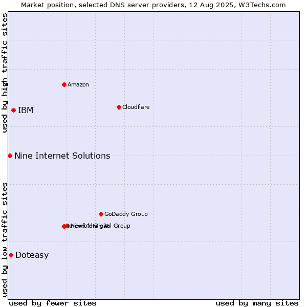 Market position of IBM vs. Doteasy vs. Nine Internet Solutions