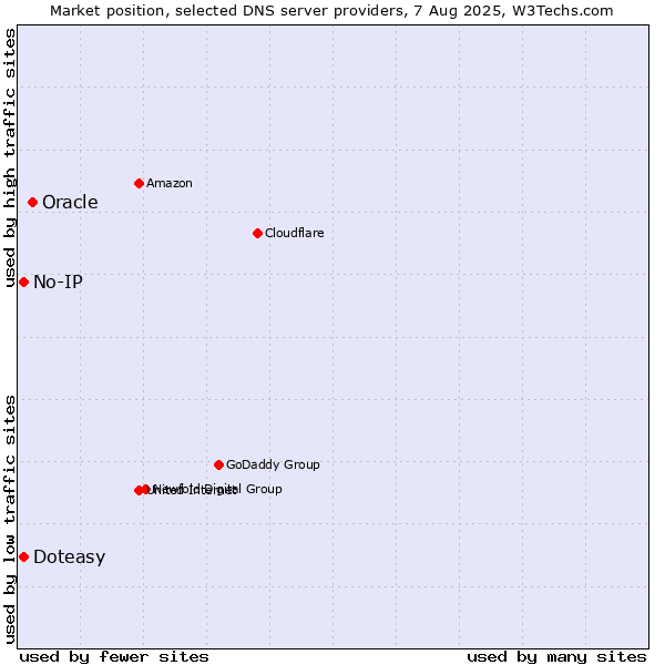 Market position of Oracle vs. Doteasy vs. No-IP