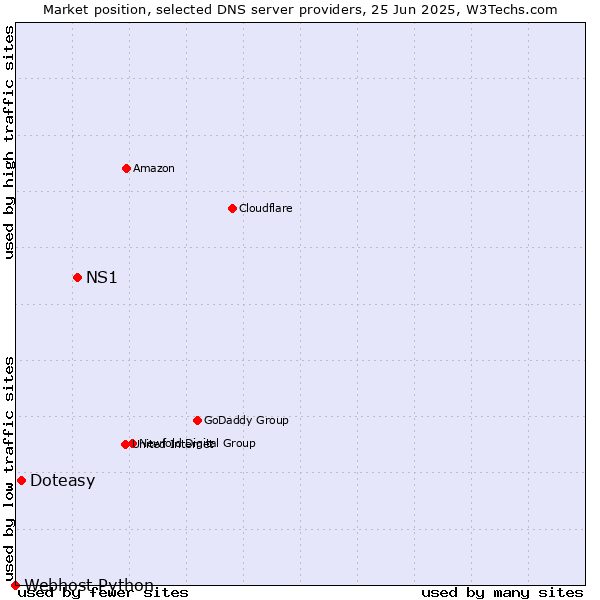 Market position of NS1 vs. Doteasy vs. Webhost Python