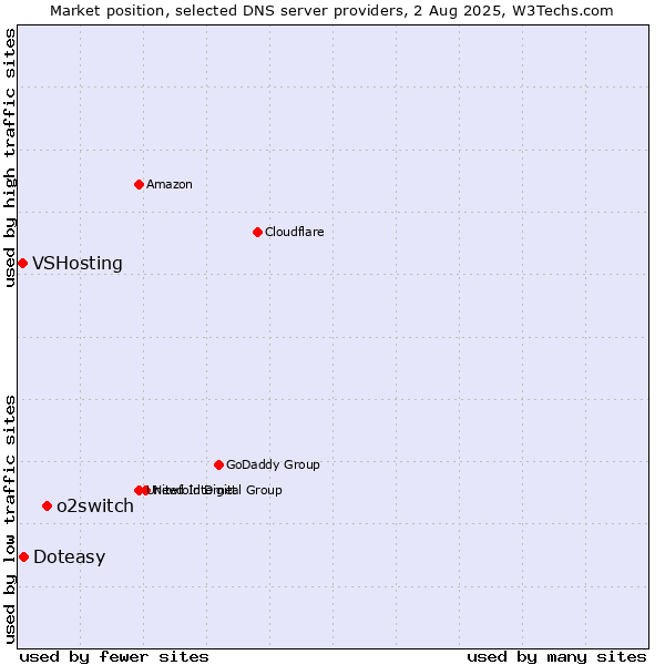 Market position of o2switch vs. Doteasy vs. VSHosting