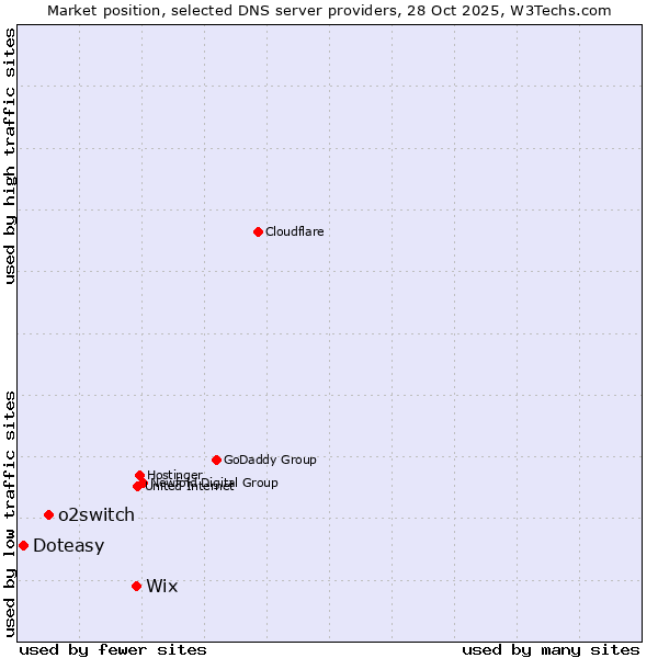 Market position of Wix vs. o2switch vs. Doteasy