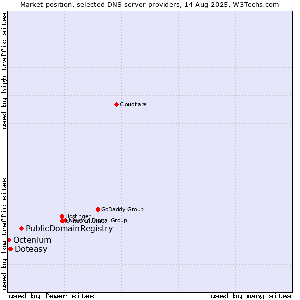 Market position of PublicDomainRegistry vs. Doteasy vs. Octenium