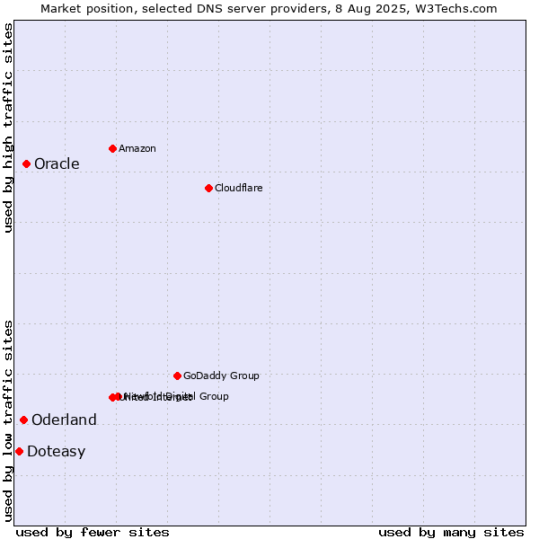 Market position of Oracle vs. Oderland vs. Doteasy