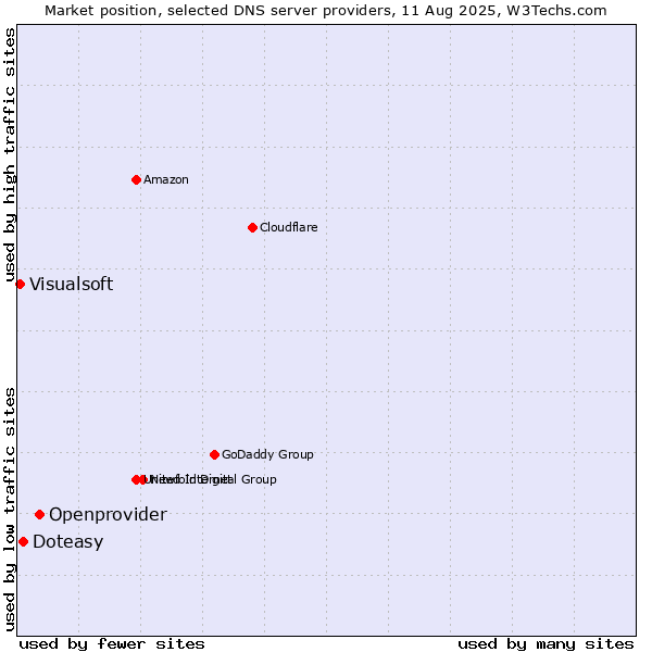 Market position of Openprovider vs. Doteasy vs. Visualsoft