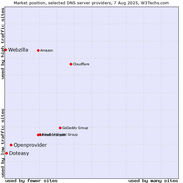 Market position of Openprovider vs. Doteasy vs. Webzilla