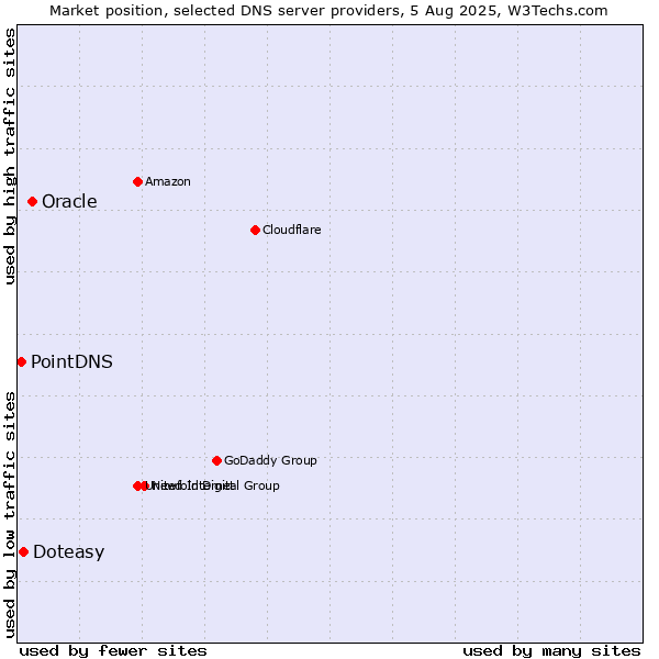 Market position of Oracle vs. Doteasy vs. PointDNS