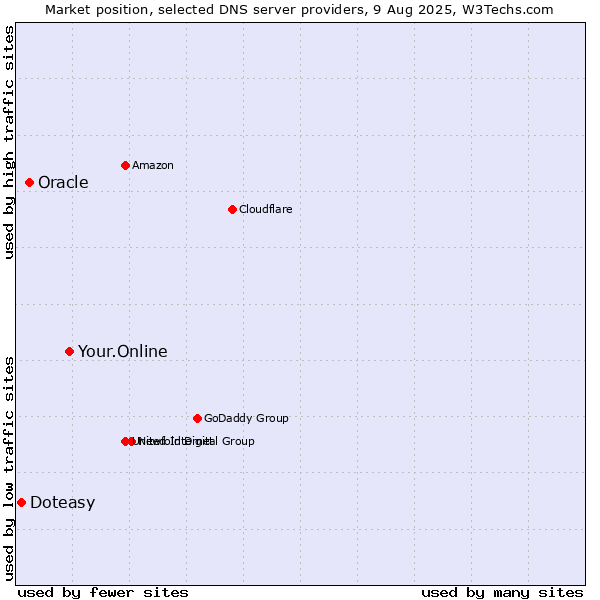 Market position of Your.Online vs. Oracle vs. Doteasy