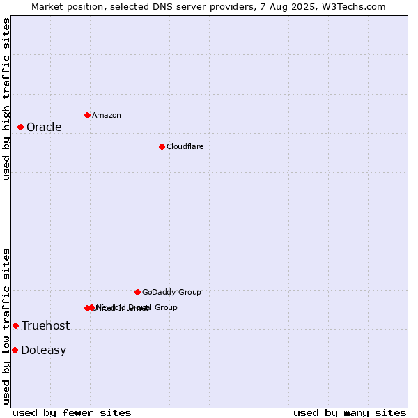 Market position of Oracle vs. Truehost vs. Doteasy