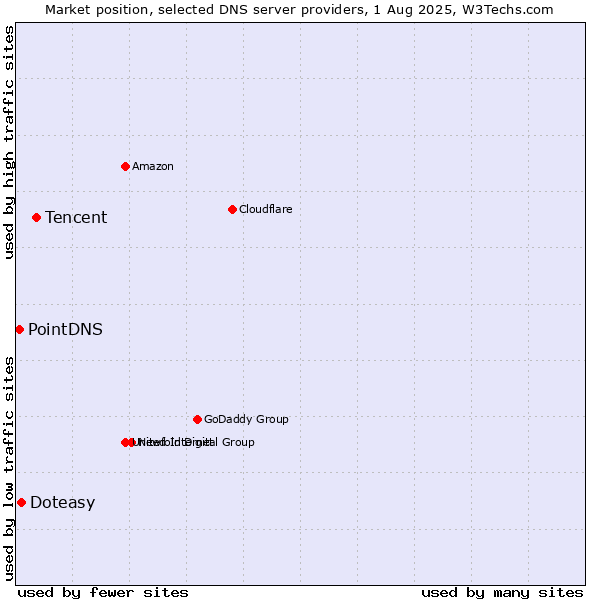 Market position of Tencent vs. Doteasy vs. PointDNS