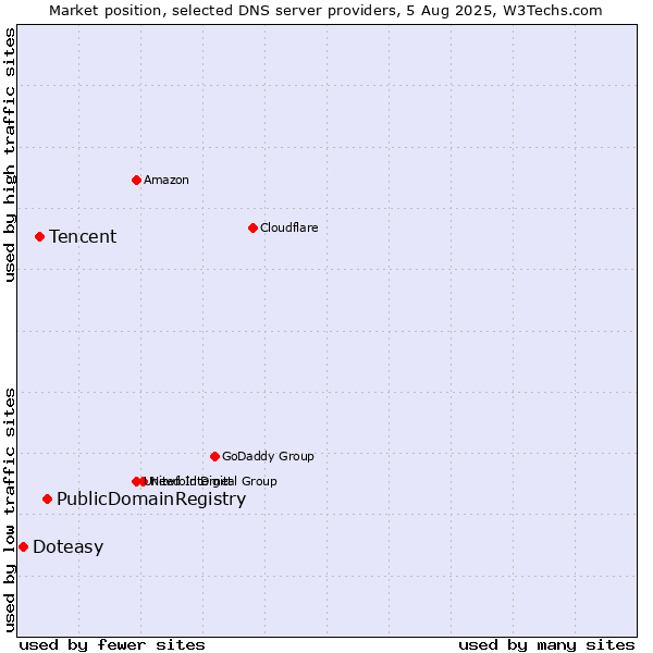 Market position of PublicDomainRegistry vs. Tencent vs. Doteasy