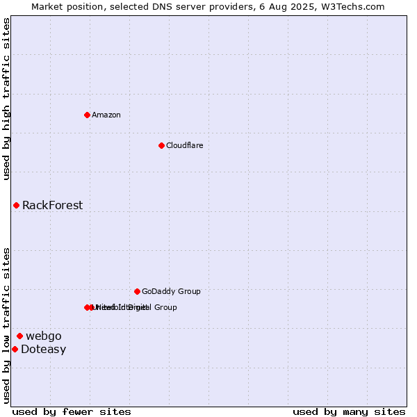 Market position of webgo vs. RackForest vs. Doteasy