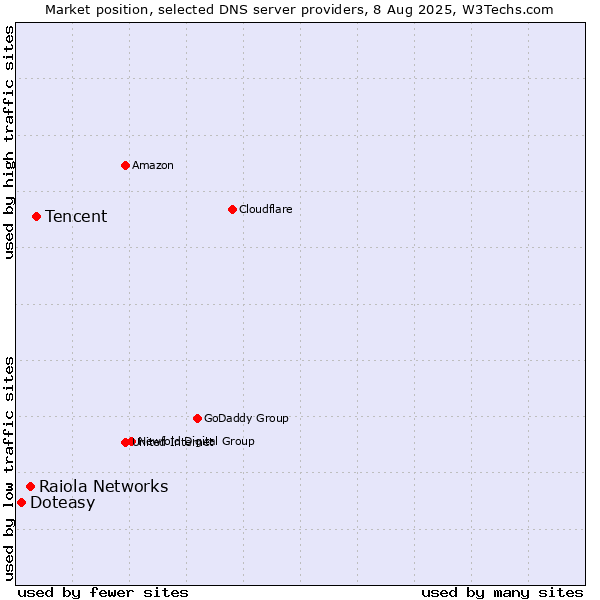Market position of Tencent vs. Raiola Networks vs. Doteasy