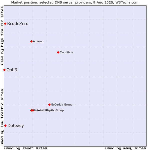 Market position of Doteasy vs. RcodeZero vs. Opti9