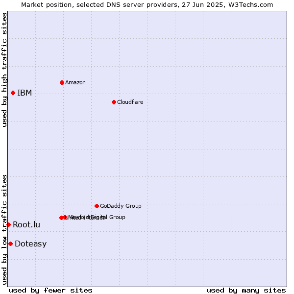 Market position of IBM vs. Doteasy vs. Root.lu