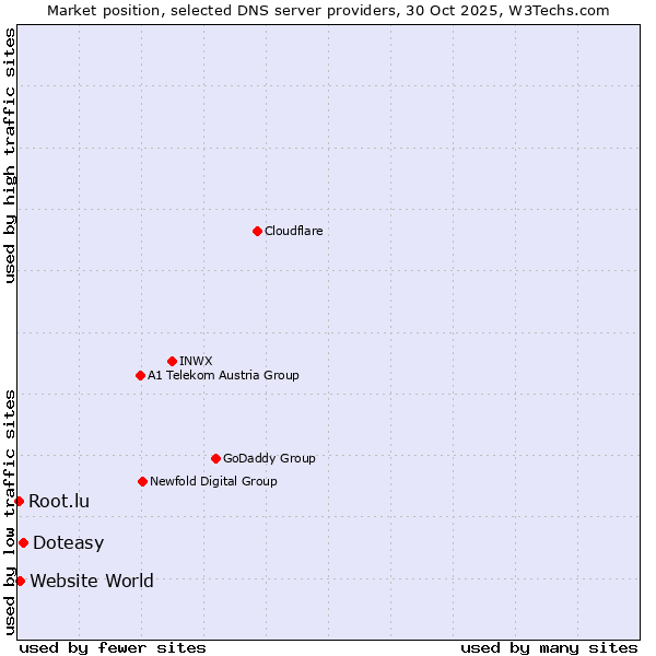 Market position of Doteasy vs. Website World vs. Root.lu