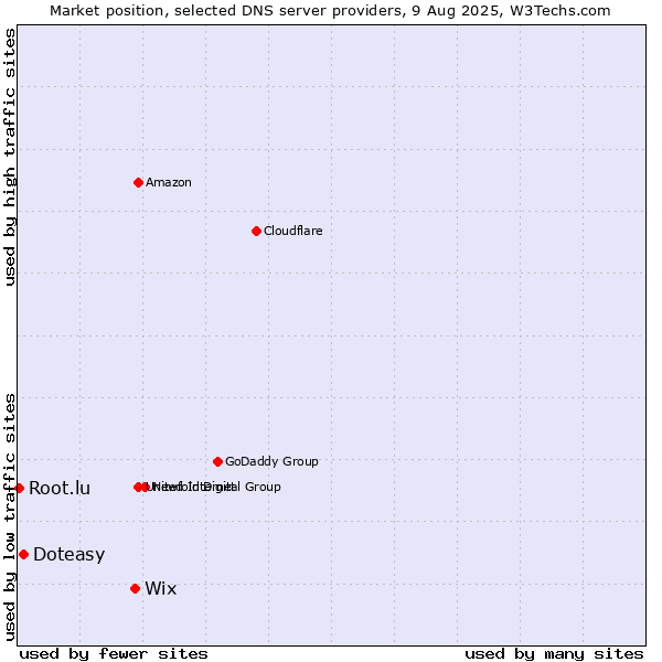 Market position of Wix vs. Doteasy vs. Root.lu