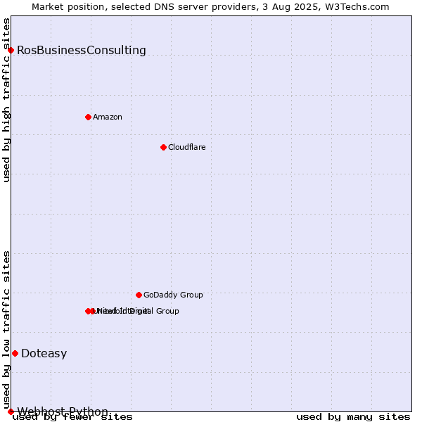 Market position of Doteasy vs. RosBusinessConsulting vs. Webhost Python