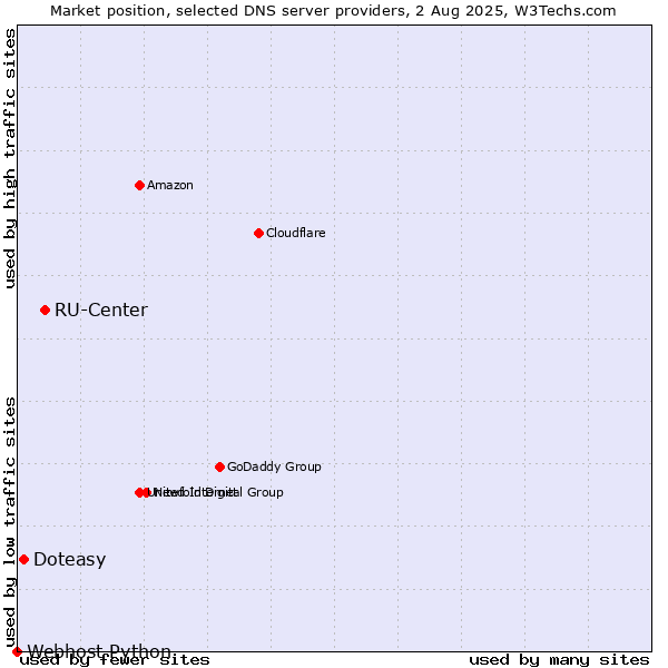 Market position of RU-Center vs. Doteasy vs. Webhost Python