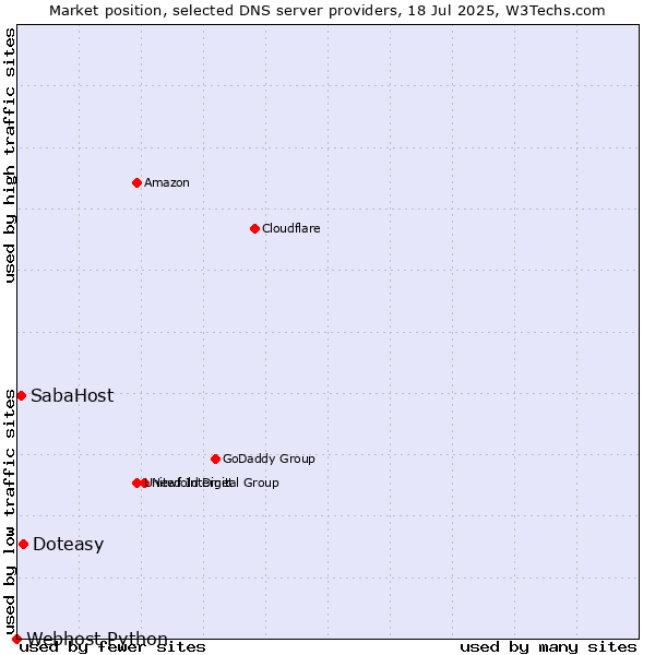 Market position of Doteasy vs. SabaHost vs. Webhost Python